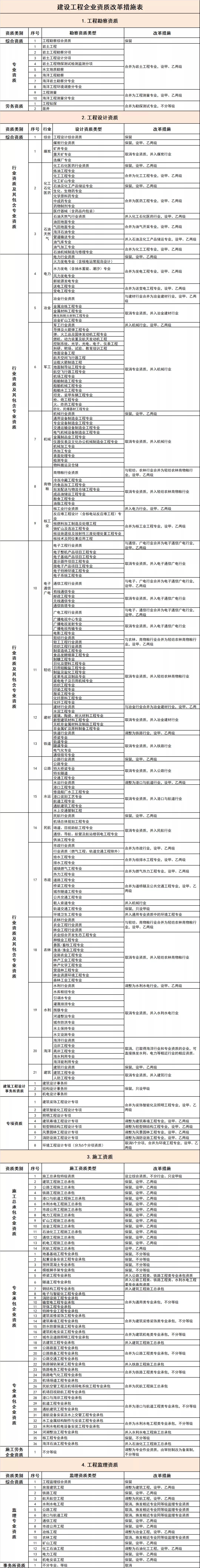 建設工程企業資質改革措施表-1.jpg